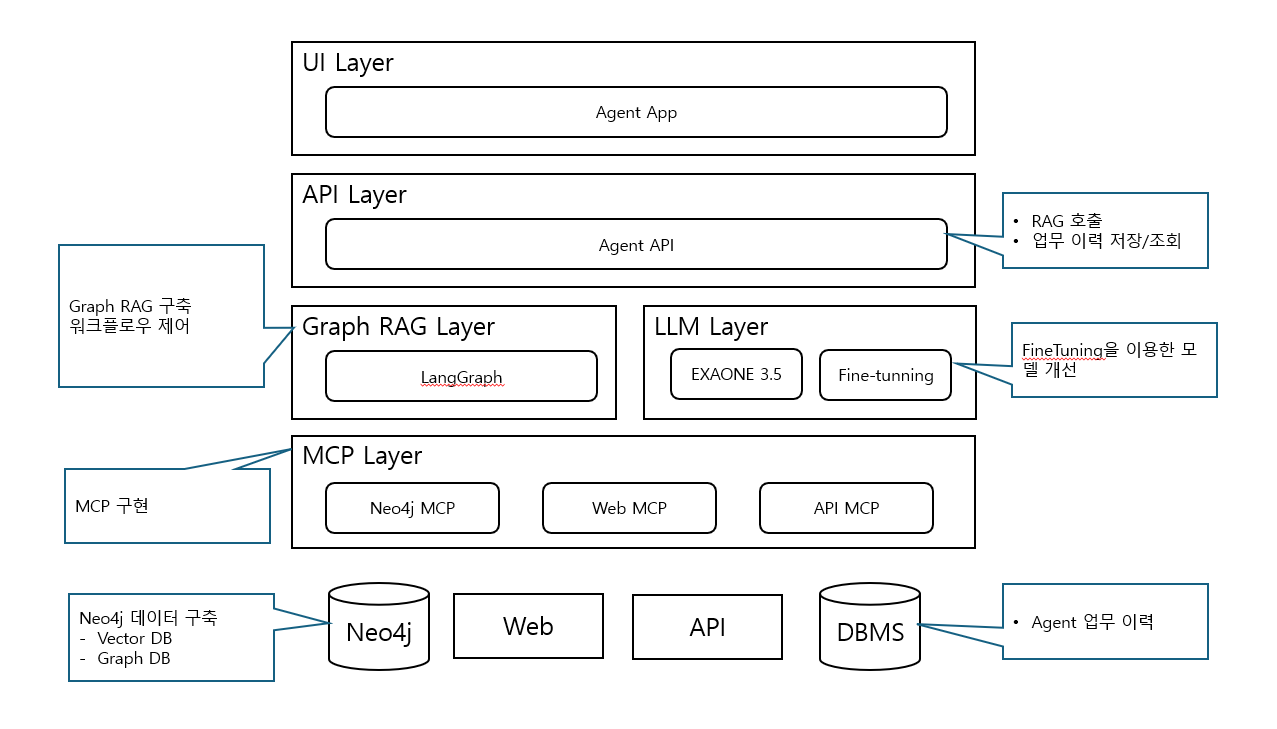 기본 아키텍처 정리